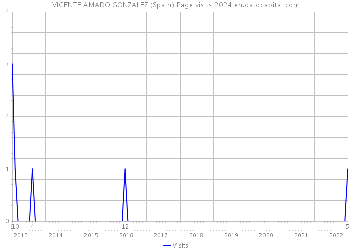 VICENTE AMADO GONZALEZ (Spain) Page visits 2024 