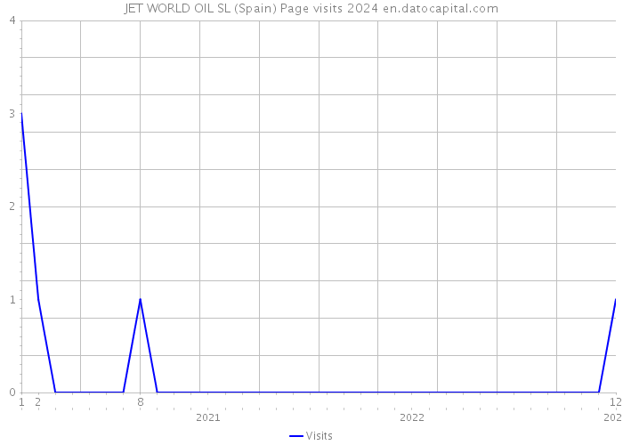 JET WORLD OIL SL (Spain) Page visits 2024 