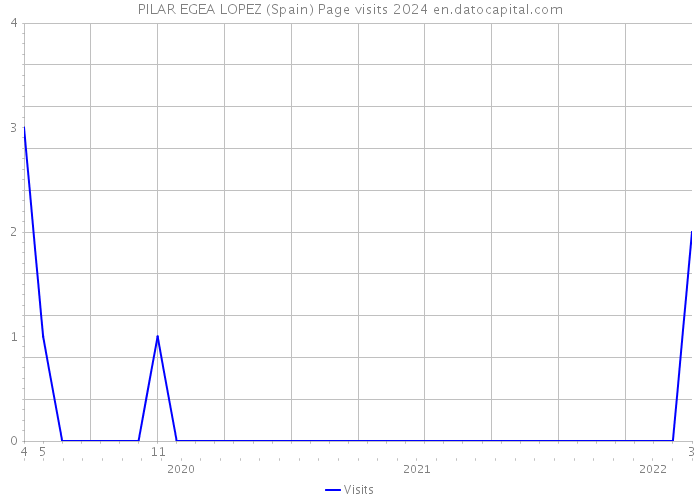 PILAR EGEA LOPEZ (Spain) Page visits 2024 