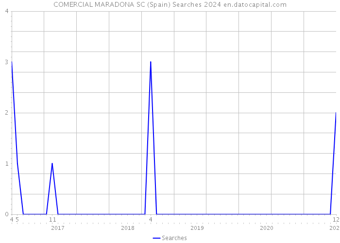 COMERCIAL MARADONA SC (Spain) Searches 2024 