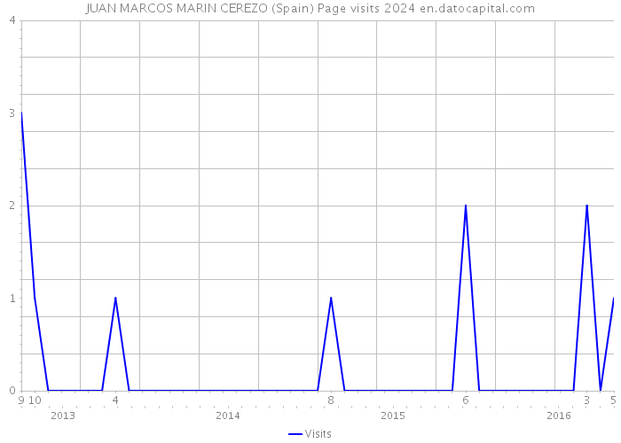 JUAN MARCOS MARIN CEREZO (Spain) Page visits 2024 