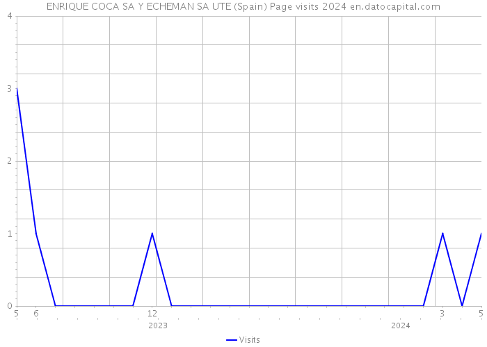 ENRIQUE COCA SA Y ECHEMAN SA UTE (Spain) Page visits 2024 