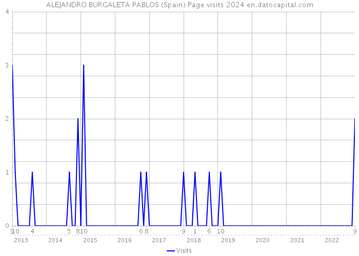 ALEJANDRO BURGALETA PABLOS (Spain) Page visits 2024 