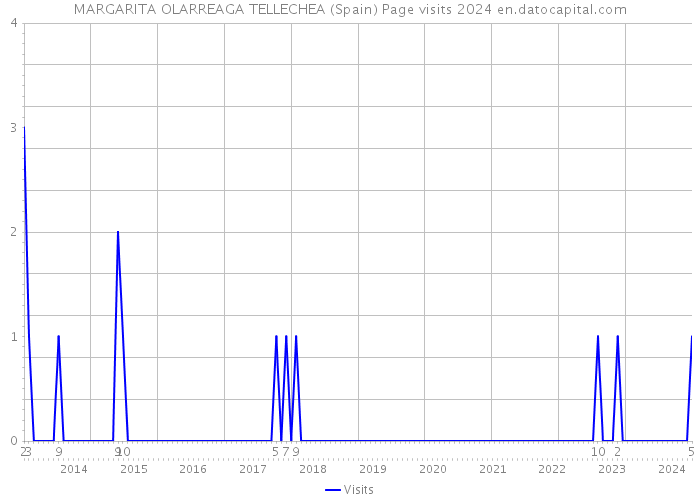 MARGARITA OLARREAGA TELLECHEA (Spain) Page visits 2024 