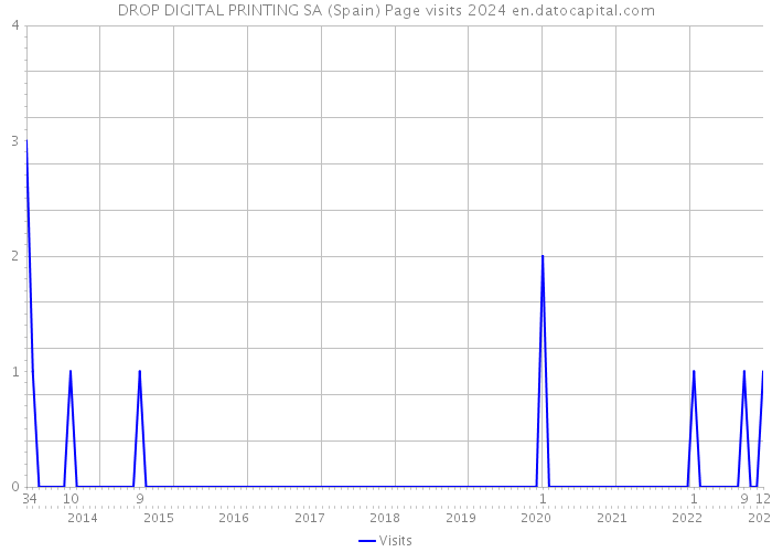 DROP DIGITAL PRINTING SA (Spain) Page visits 2024 