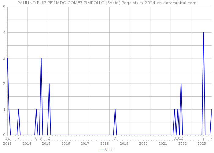 PAULINO RUIZ PEINADO GOMEZ PIMPOLLO (Spain) Page visits 2024 