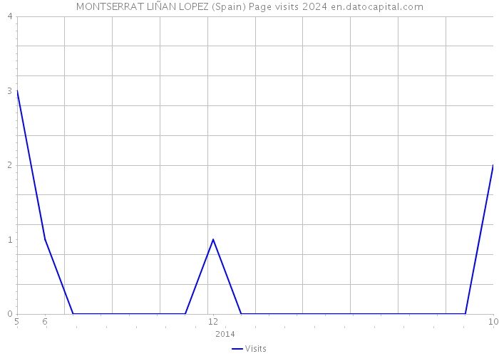 MONTSERRAT LIÑAN LOPEZ (Spain) Page visits 2024 
