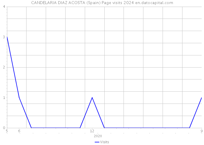 CANDELARIA DIAZ ACOSTA (Spain) Page visits 2024 