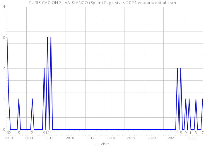 PURIFICACION SILVA BLANCO (Spain) Page visits 2024 