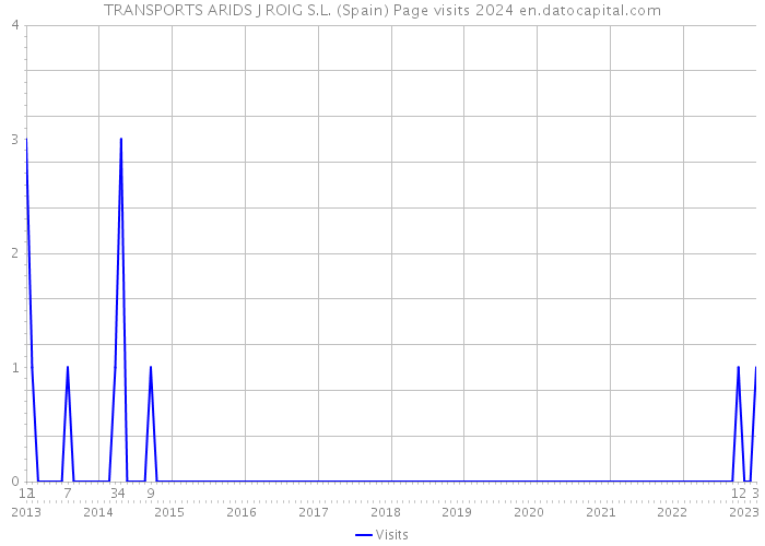 TRANSPORTS ARIDS J ROIG S.L. (Spain) Page visits 2024 