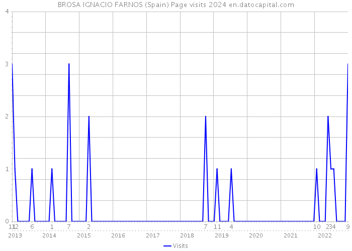 BROSA IGNACIO FARNOS (Spain) Page visits 2024 