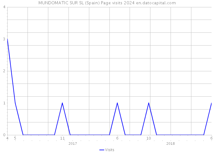 MUNDOMATIC SUR SL (Spain) Page visits 2024 