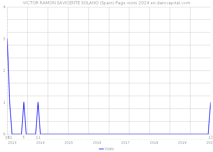 VICTOR RAMON SAVICENTE SOLANO (Spain) Page visits 2024 