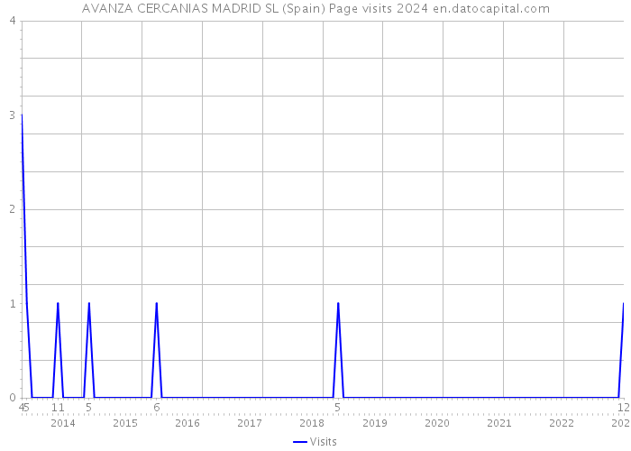 AVANZA CERCANIAS MADRID SL (Spain) Page visits 2024 