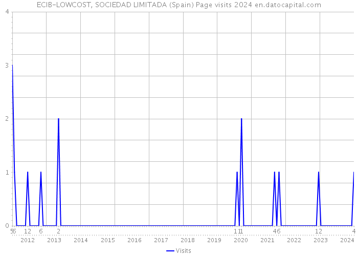 ECIB-LOWCOST, SOCIEDAD LIMITADA (Spain) Page visits 2024 