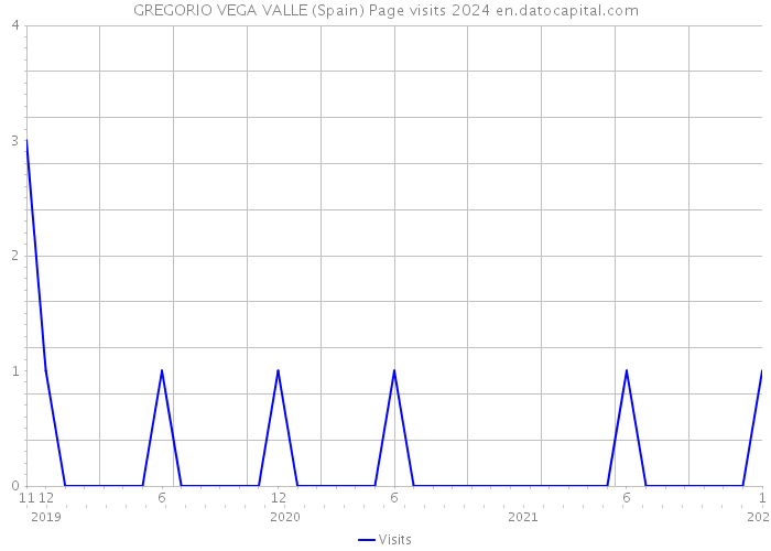 GREGORIO VEGA VALLE (Spain) Page visits 2024 