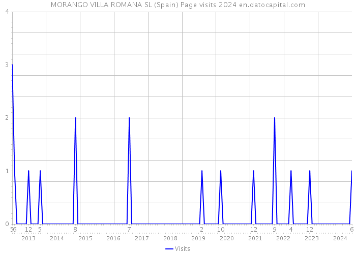 MORANGO VILLA ROMANA SL (Spain) Page visits 2024 