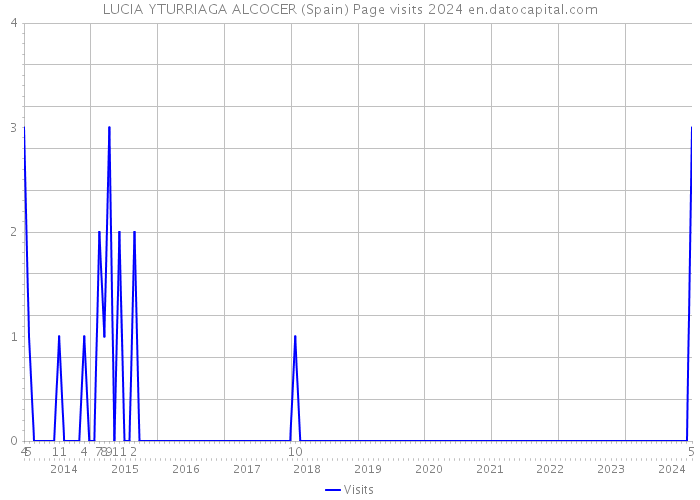 LUCIA YTURRIAGA ALCOCER (Spain) Page visits 2024 
