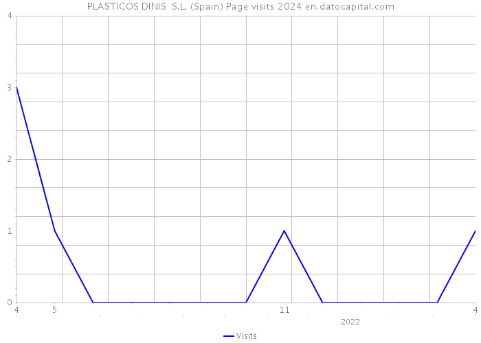 PLASTICOS DINIS S.L. (Spain) Page visits 2024 