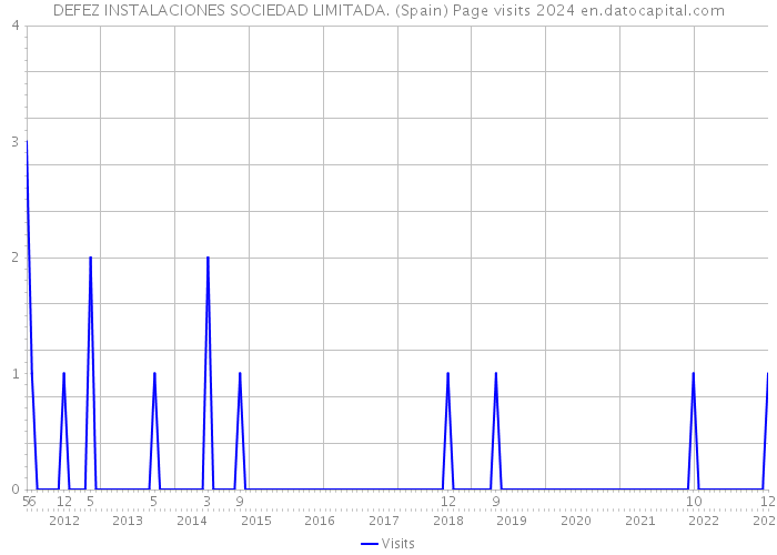 DEFEZ INSTALACIONES SOCIEDAD LIMITADA. (Spain) Page visits 2024 