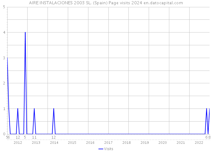 AIRE INSTALACIONES 2003 SL. (Spain) Page visits 2024 