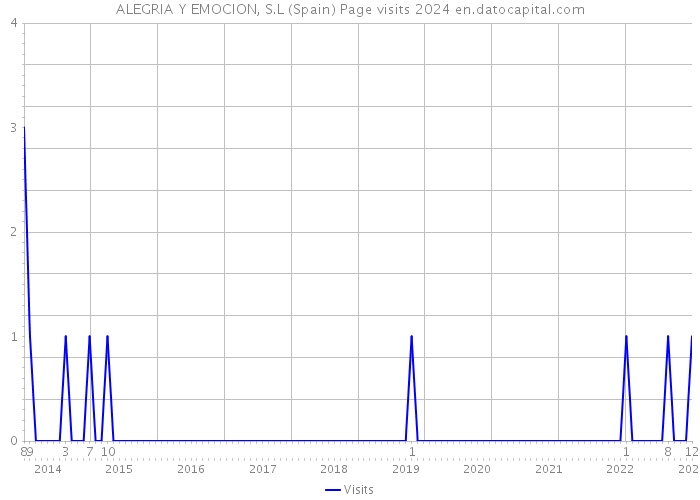 ALEGRIA Y EMOCION, S.L (Spain) Page visits 2024 