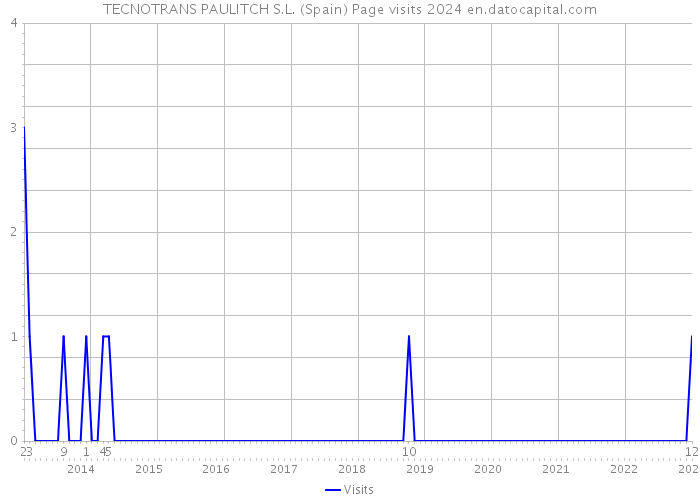 TECNOTRANS PAULITCH S.L. (Spain) Page visits 2024 