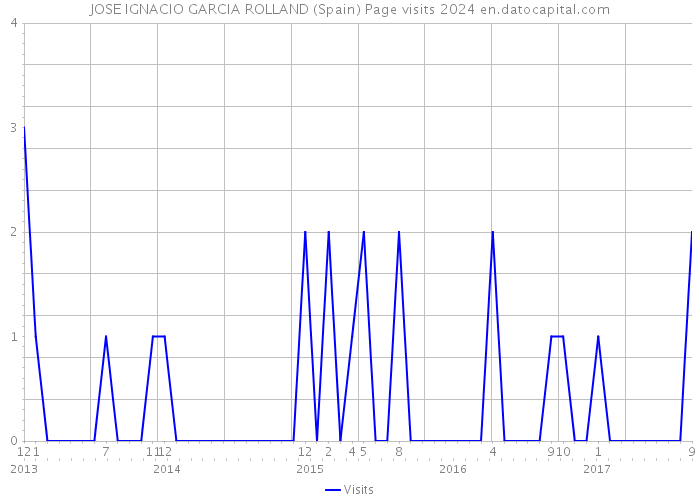 JOSE IGNACIO GARCIA ROLLAND (Spain) Page visits 2024 