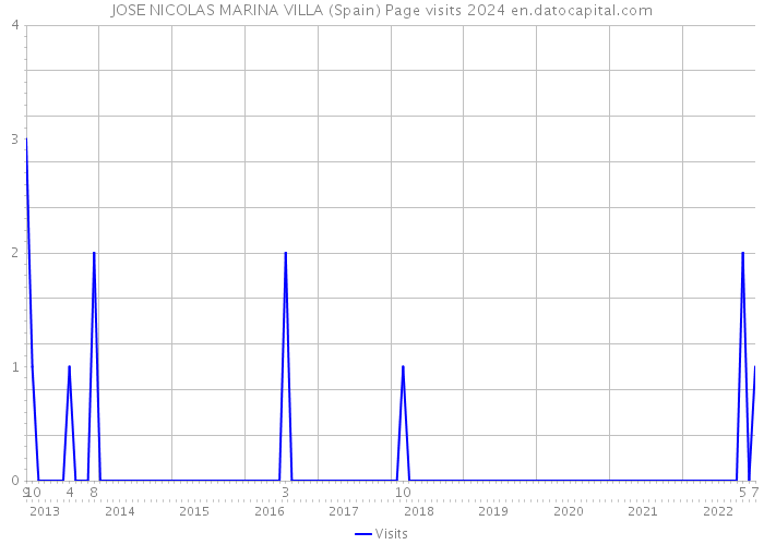 JOSE NICOLAS MARINA VILLA (Spain) Page visits 2024 