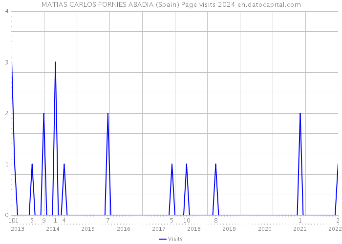 MATIAS CARLOS FORNIES ABADIA (Spain) Page visits 2024 