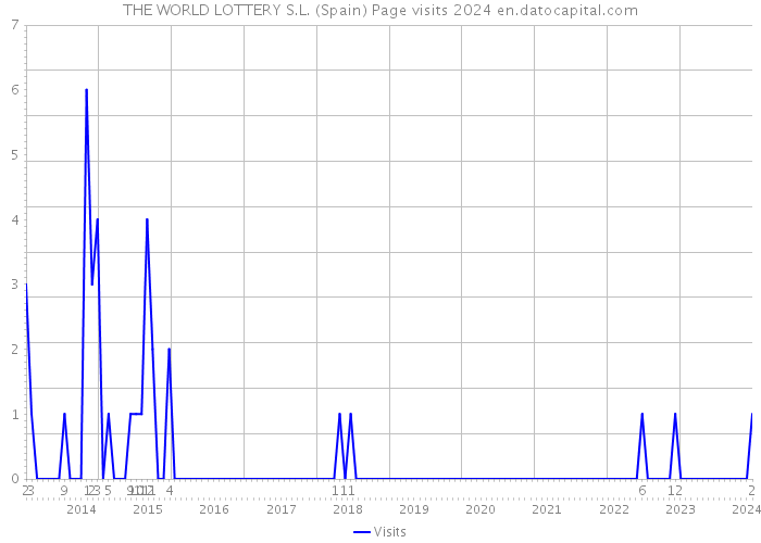 THE WORLD LOTTERY S.L. (Spain) Page visits 2024 