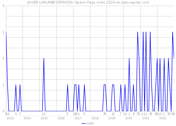 JAVIER LARUMBE ESPINOSA (Spain) Page visits 2024 