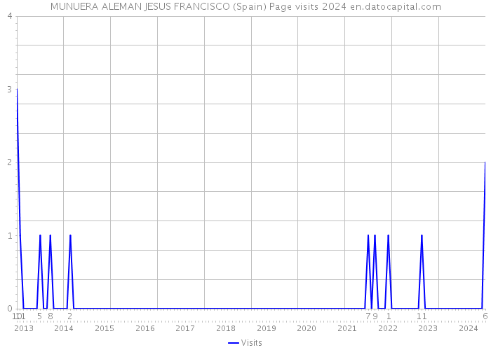 MUNUERA ALEMAN JESUS FRANCISCO (Spain) Page visits 2024 