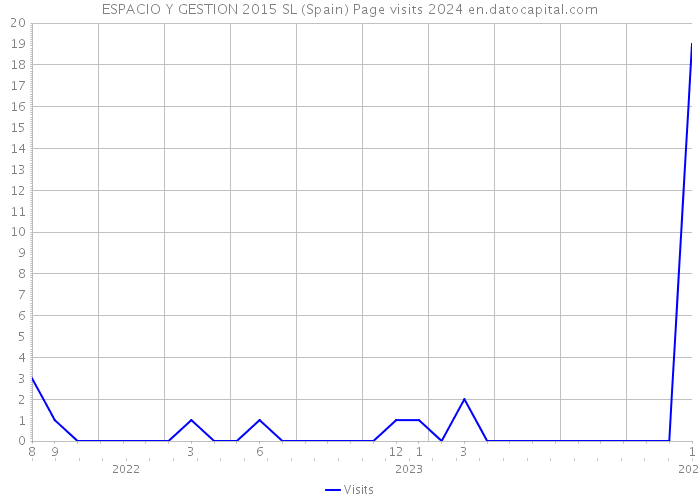 ESPACIO Y GESTION 2015 SL (Spain) Page visits 2024 