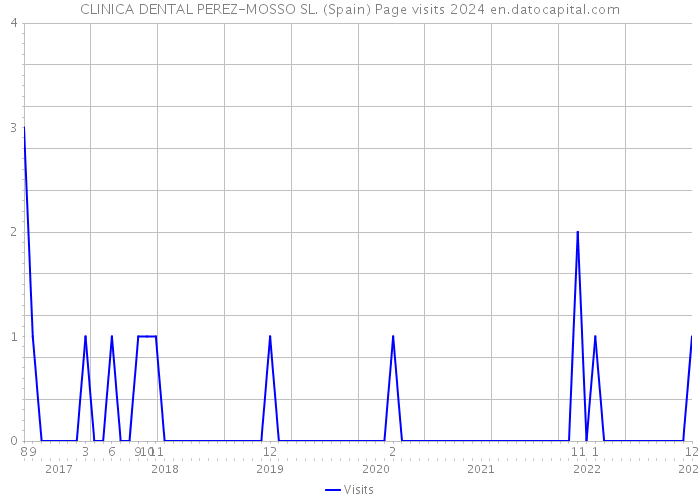 CLINICA DENTAL PEREZ-MOSSO SL. (Spain) Page visits 2024 