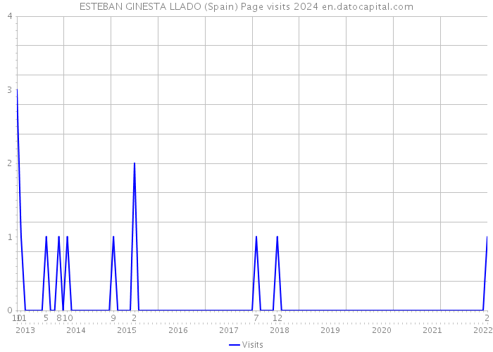 ESTEBAN GINESTA LLADO (Spain) Page visits 2024 