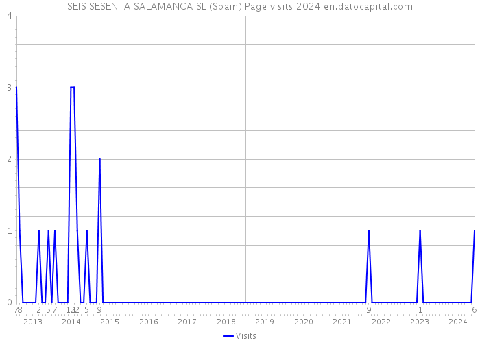 SEIS SESENTA SALAMANCA SL (Spain) Page visits 2024 