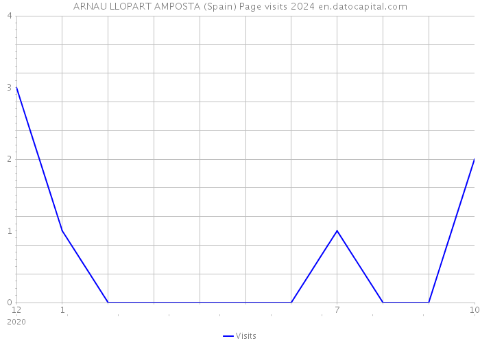 ARNAU LLOPART AMPOSTA (Spain) Page visits 2024 
