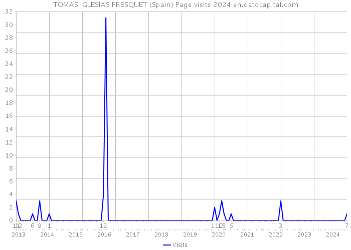 TOMAS IGLESIAS FRESQUET (Spain) Page visits 2024 