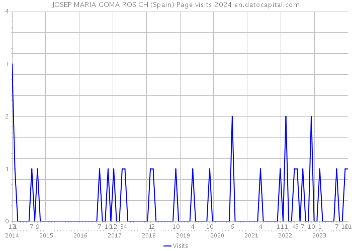 JOSEP MARIA GOMA ROSICH (Spain) Page visits 2024 