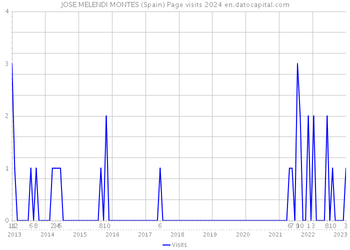 JOSE MELENDI MONTES (Spain) Page visits 2024 