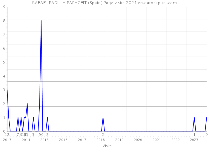 RAFAEL PADILLA PAPACEIT (Spain) Page visits 2024 