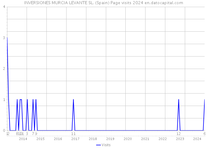 INVERSIONES MURCIA LEVANTE SL. (Spain) Page visits 2024 