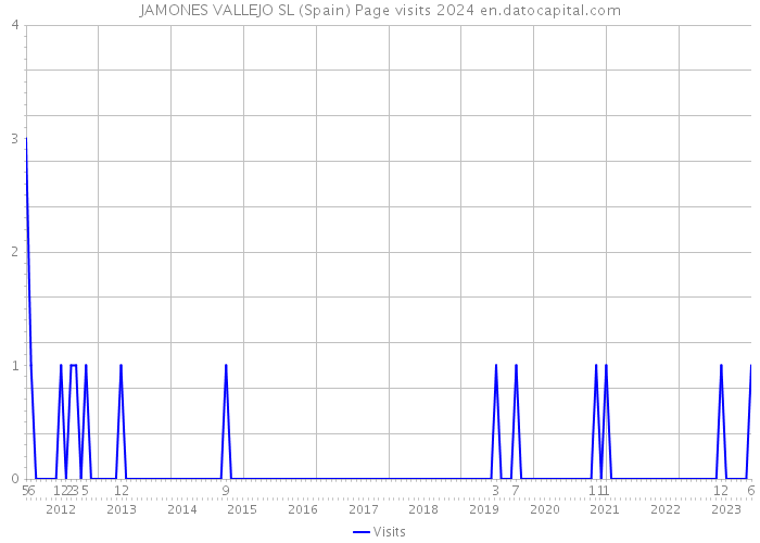 JAMONES VALLEJO SL (Spain) Page visits 2024 