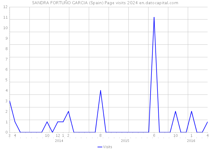 SANDRA FORTUÑO GARCIA (Spain) Page visits 2024 