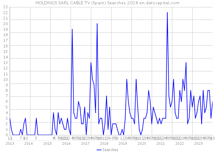 HOLDINGS SARL CABLE TV (Spain) Searches 2024 
