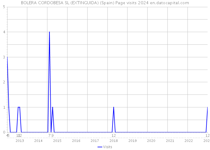 BOLERA CORDOBESA SL (EXTINGUIDA) (Spain) Page visits 2024 