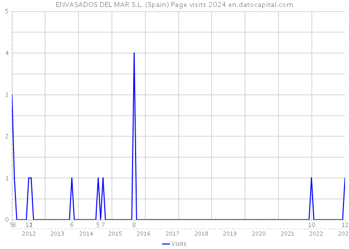 ENVASADOS DEL MAR S.L. (Spain) Page visits 2024 