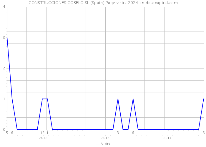 CONSTRUCCIONES COBELO SL (Spain) Page visits 2024 