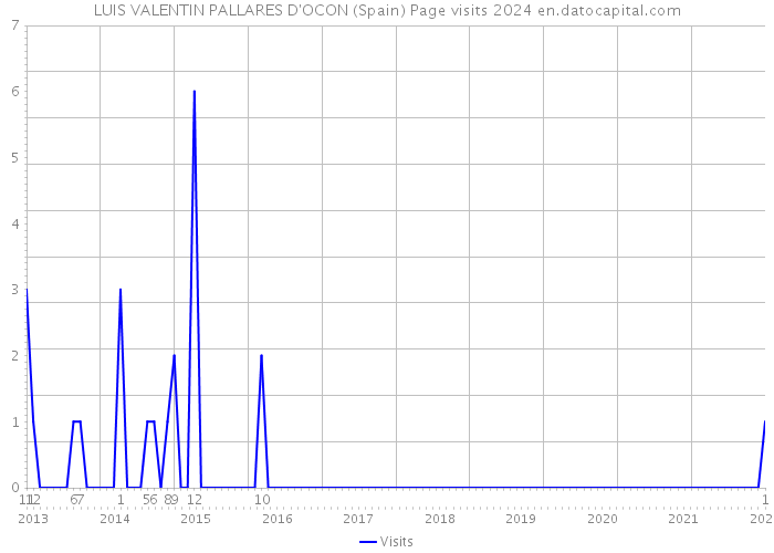 LUIS VALENTIN PALLARES D'OCON (Spain) Page visits 2024 